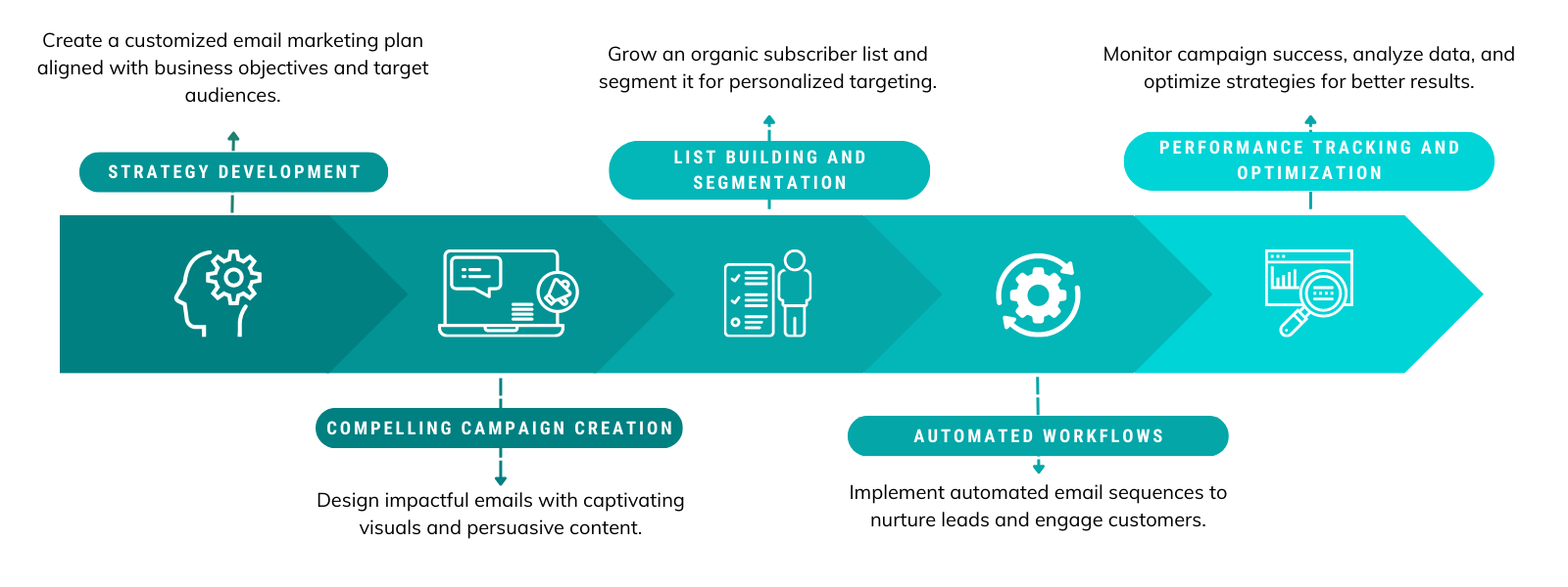 Agile Stormers Email Marketing Process